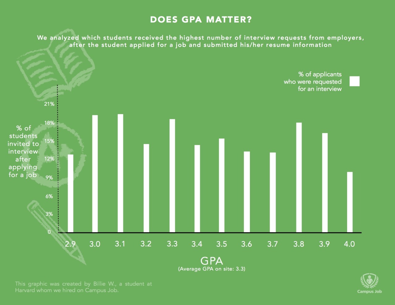 Does GPA Matter?
